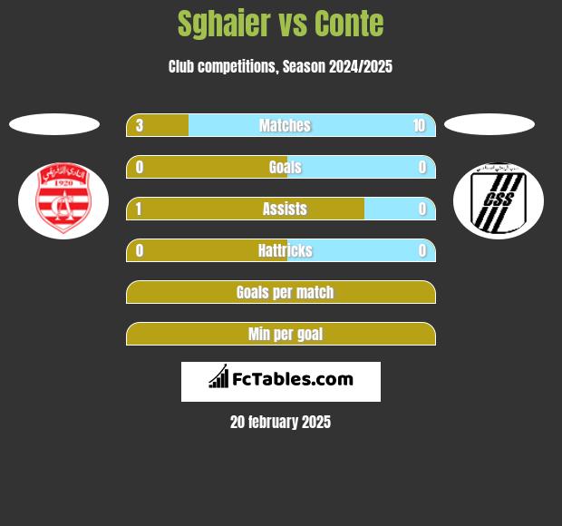 Sghaier vs Conte h2h player stats