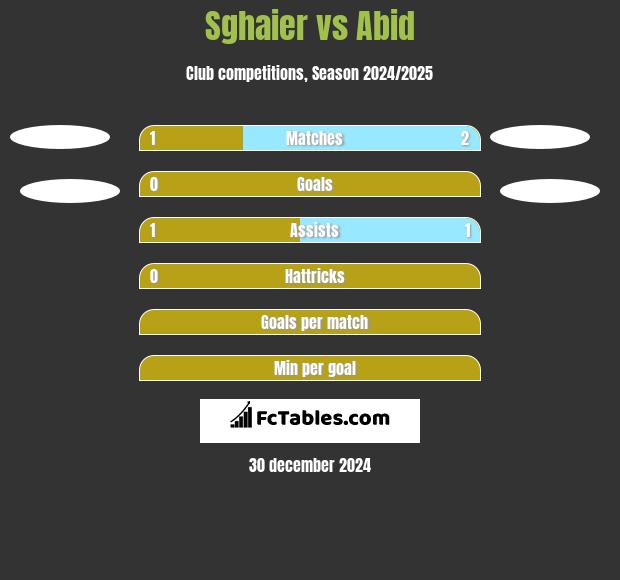 Sghaier vs Abid h2h player stats