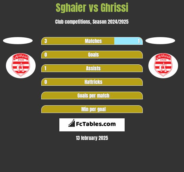 Sghaier vs Ghrissi h2h player stats