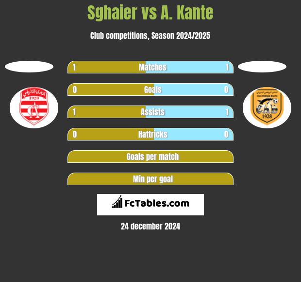 Sghaier vs A. Kante h2h player stats