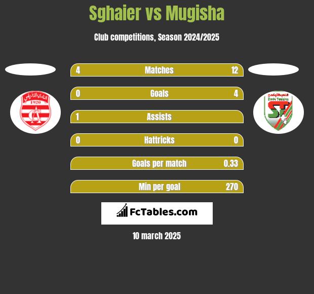 Sghaier vs Mugisha h2h player stats