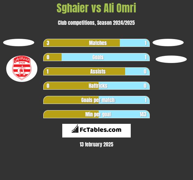 Sghaier vs Ali Omri h2h player stats