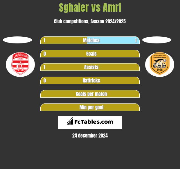 Sghaier vs Amri h2h player stats