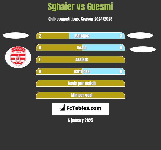 Sghaier vs Guesmi h2h player stats