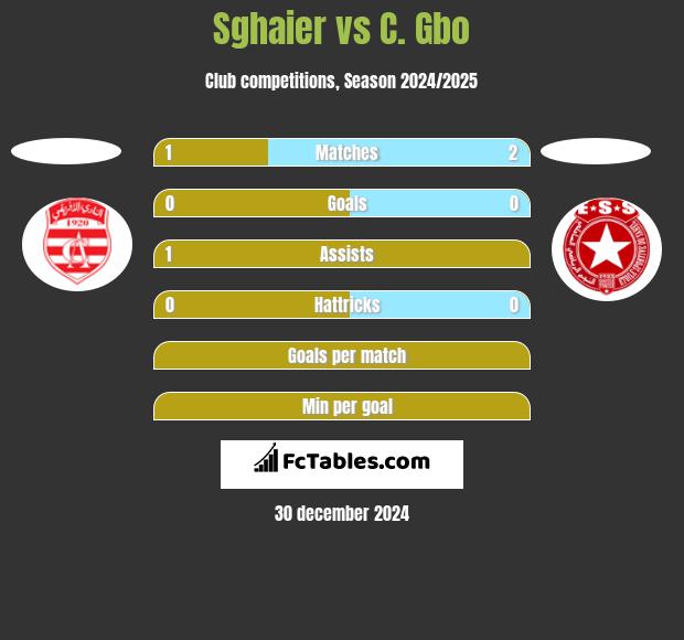 Sghaier vs C. Gbo h2h player stats