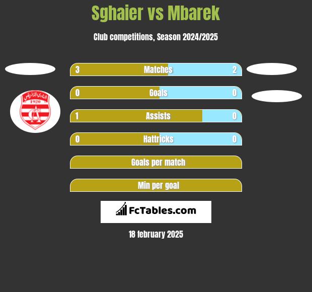 Sghaier vs Mbarek h2h player stats