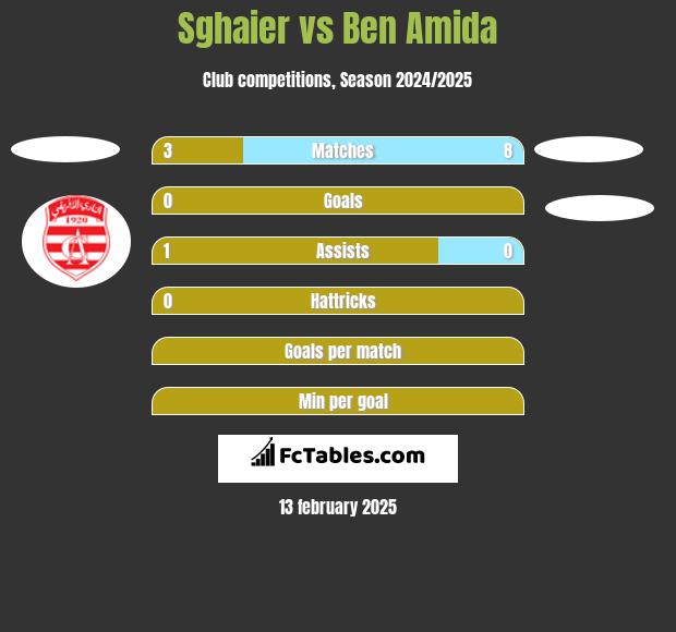 Sghaier vs Ben Amida h2h player stats