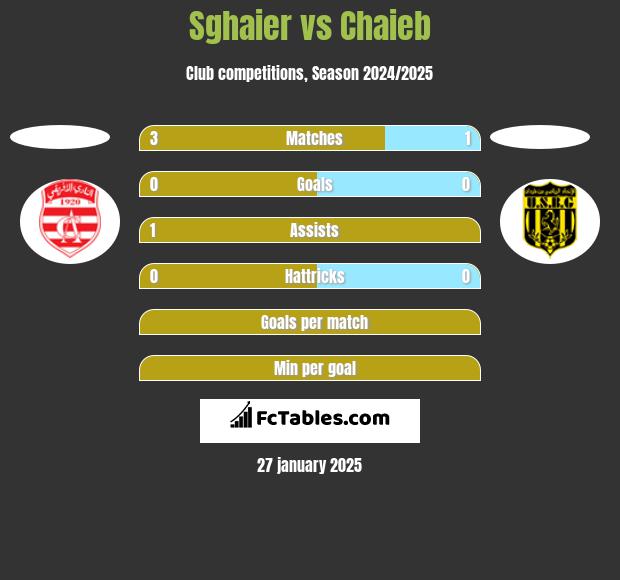 Sghaier vs Chaieb h2h player stats