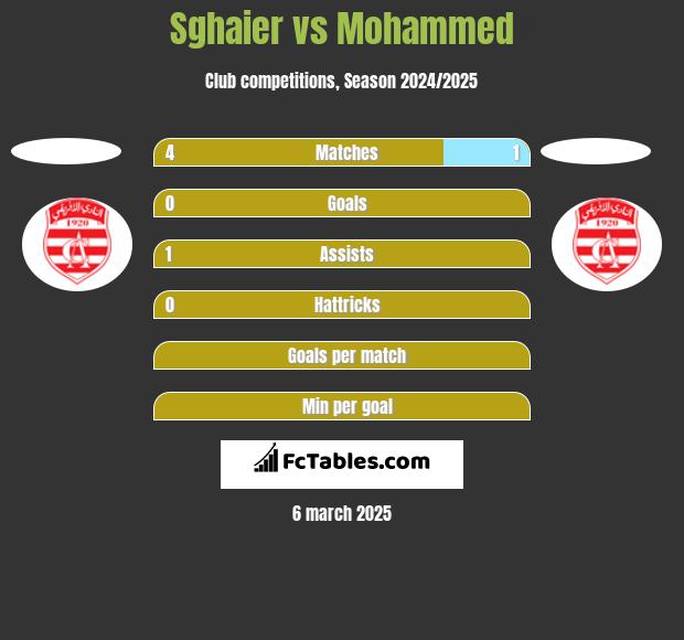 Sghaier vs Mohammed h2h player stats