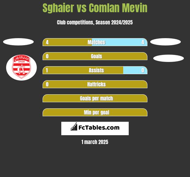 Sghaier vs Comlan Mevin h2h player stats