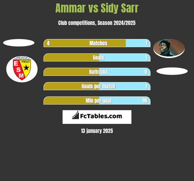 Ammar vs Sidy Sarr h2h player stats