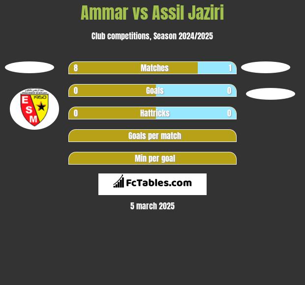 Ammar vs Assil Jaziri h2h player stats