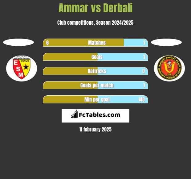 Ammar vs Derbali h2h player stats