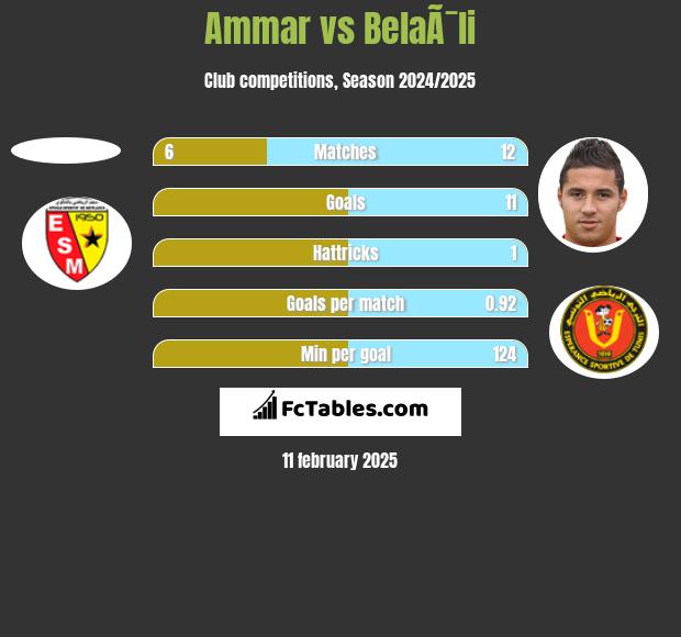 Ammar vs BelaÃ¯li h2h player stats