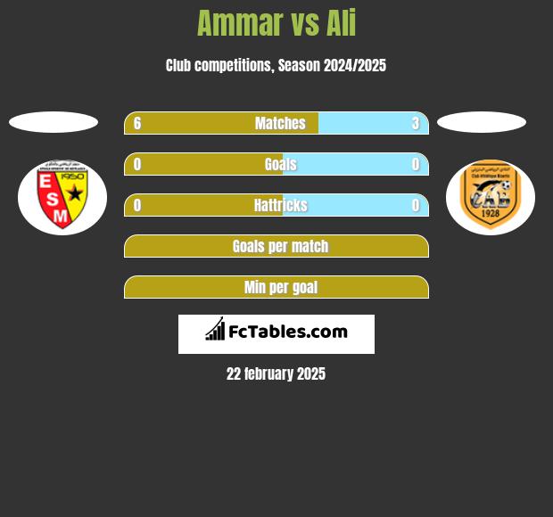 Ammar vs Ali h2h player stats