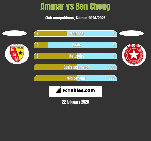 Ammar vs Ben Choug h2h player stats