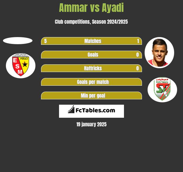 Ammar vs Ayadi h2h player stats