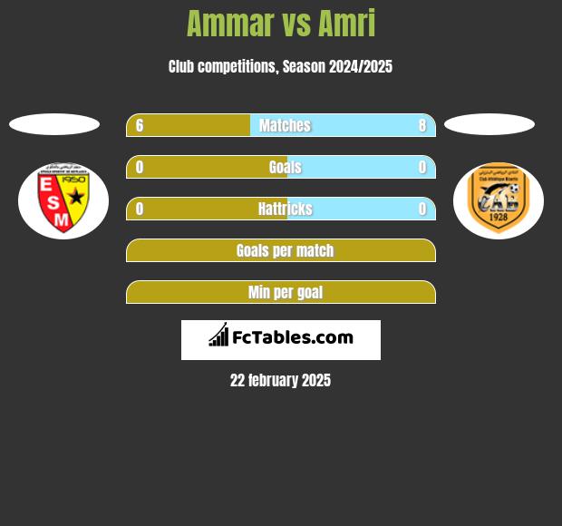 Ammar vs Amri h2h player stats