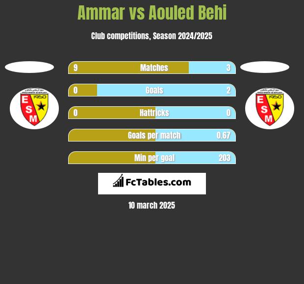 Ammar vs Aouled Behi h2h player stats