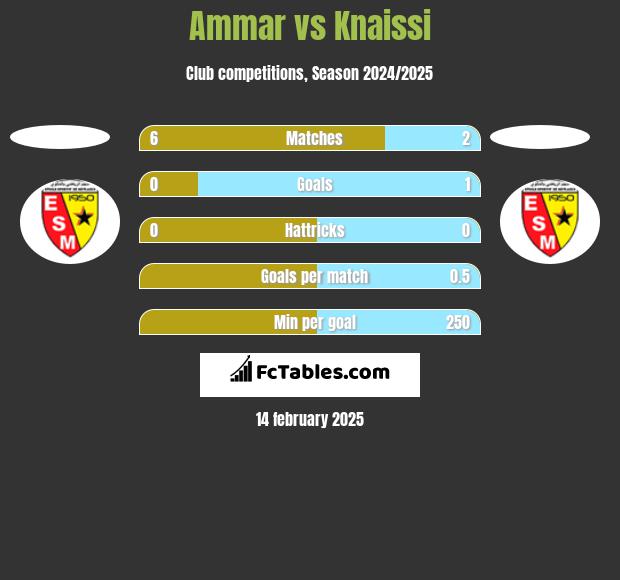 Ammar vs Knaissi h2h player stats