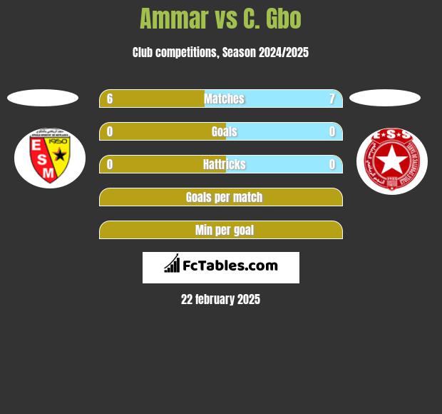 Ammar vs C. Gbo h2h player stats