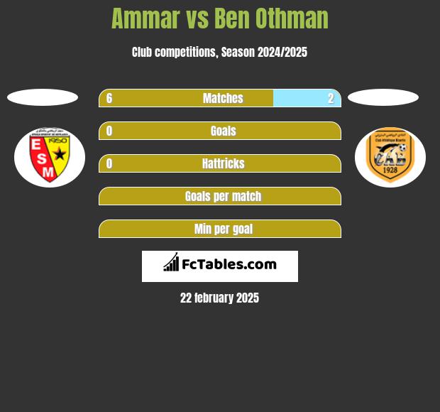 Ammar vs Ben Othman h2h player stats