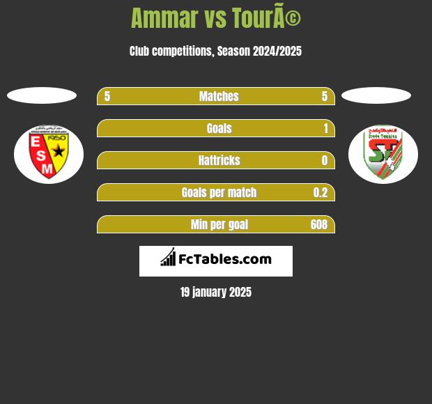 Ammar vs TourÃ© h2h player stats