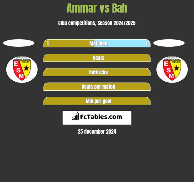 Ammar vs Bah h2h player stats