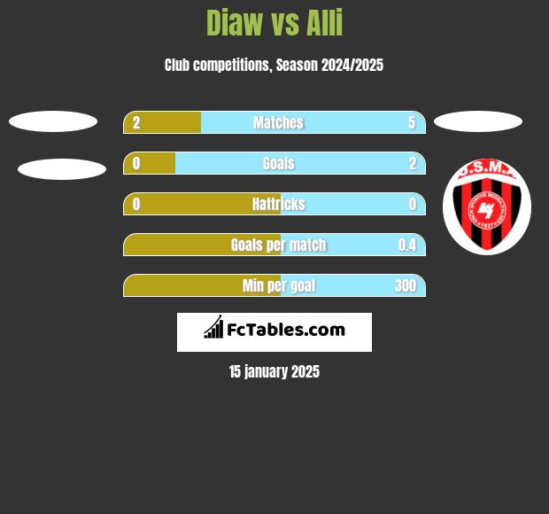 Diaw vs Alli h2h player stats