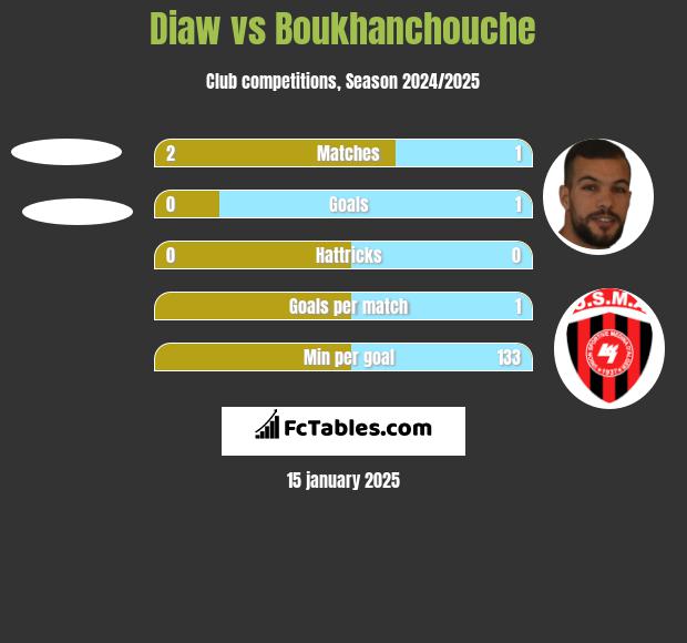 Diaw vs Boukhanchouche h2h player stats