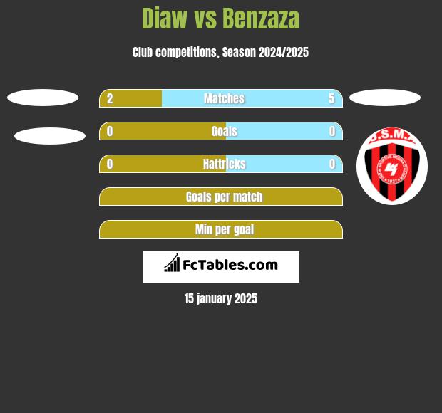 Diaw vs Benzaza h2h player stats