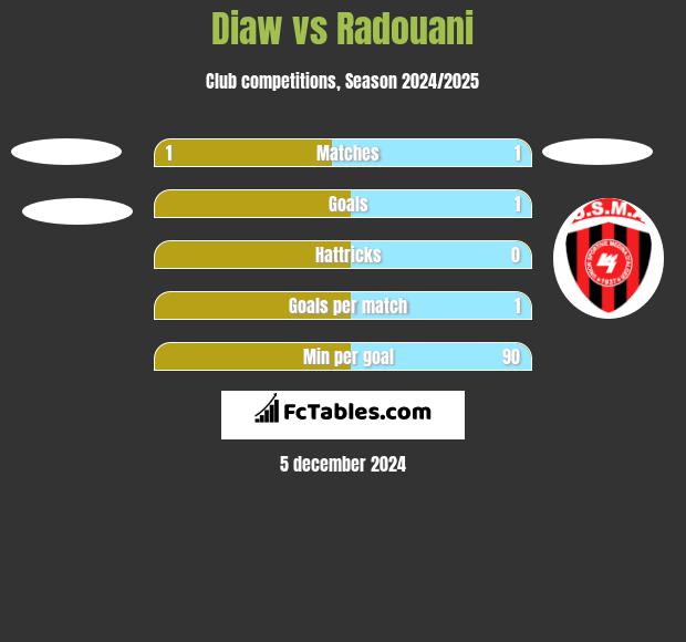 Diaw vs Radouani h2h player stats