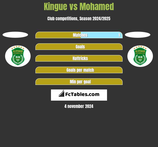 Kingue vs Mohamed h2h player stats