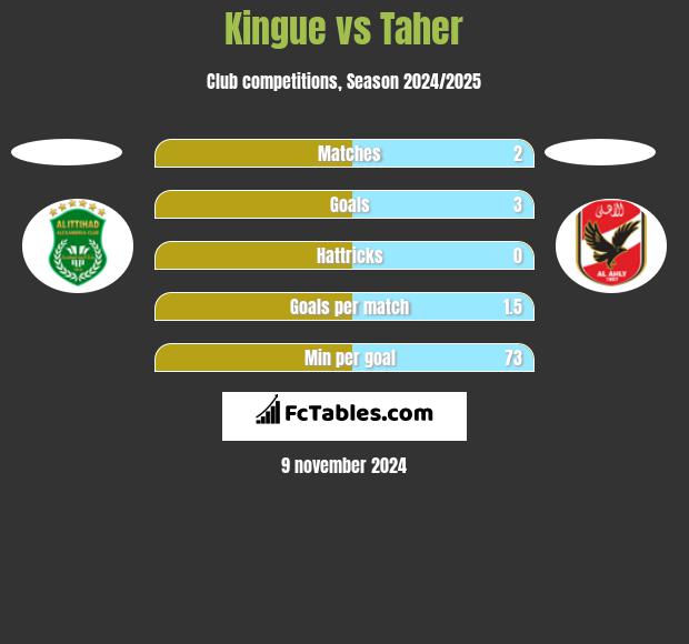 Kingue vs Taher h2h player stats