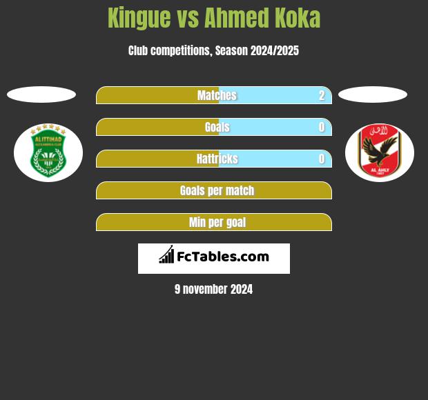 Kingue vs Ahmed Koka h2h player stats