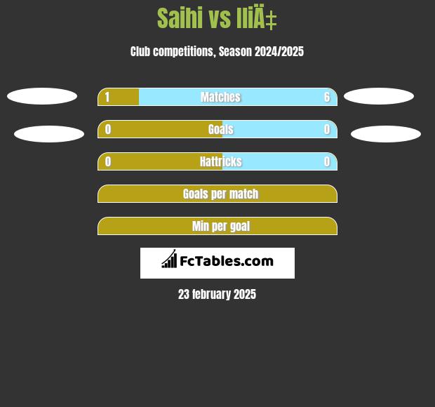 Saihi vs IliÄ‡ h2h player stats