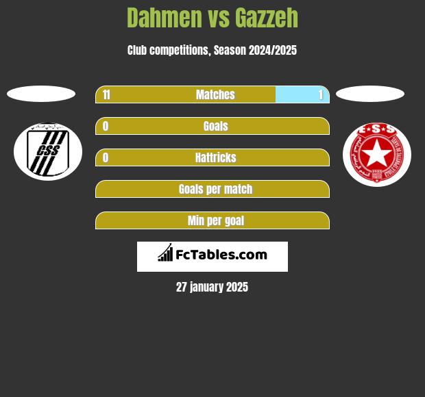 Dahmen vs Gazzeh h2h player stats