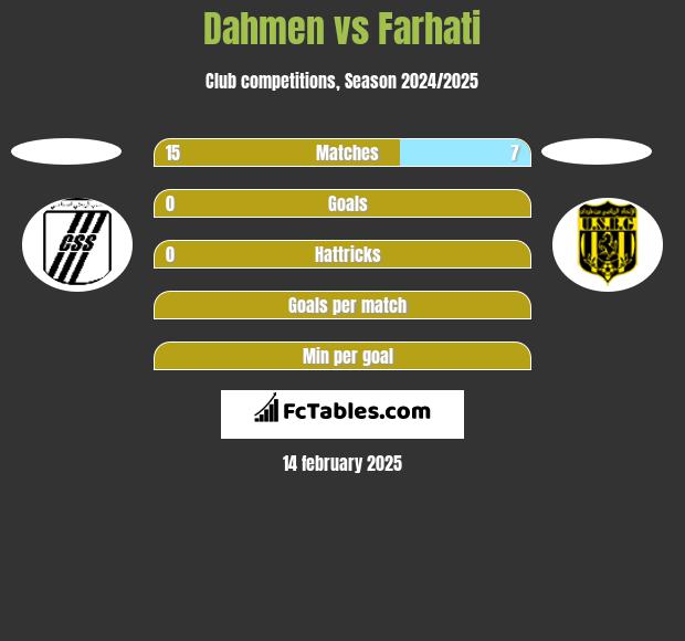 Dahmen vs Farhati h2h player stats