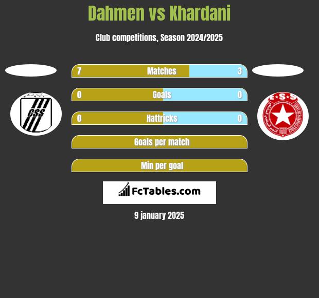 Dahmen vs Khardani h2h player stats