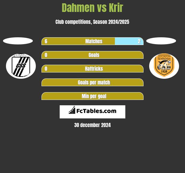 Dahmen vs Krir h2h player stats