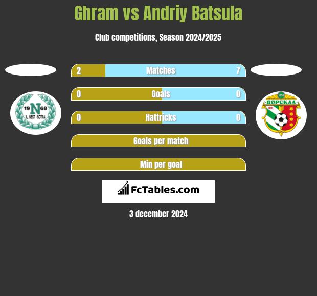 Ghram vs Andriy Batsula h2h player stats