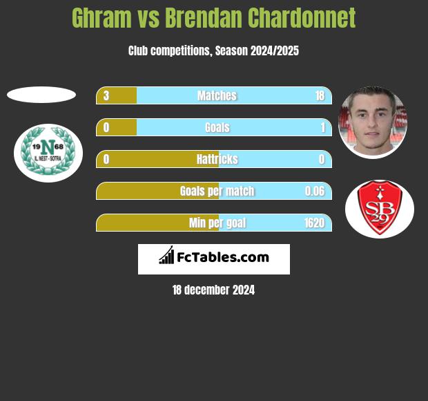 Ghram vs Brendan Chardonnet h2h player stats