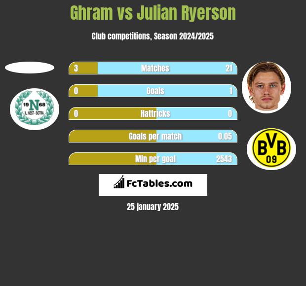 Ghram vs Julian Ryerson h2h player stats