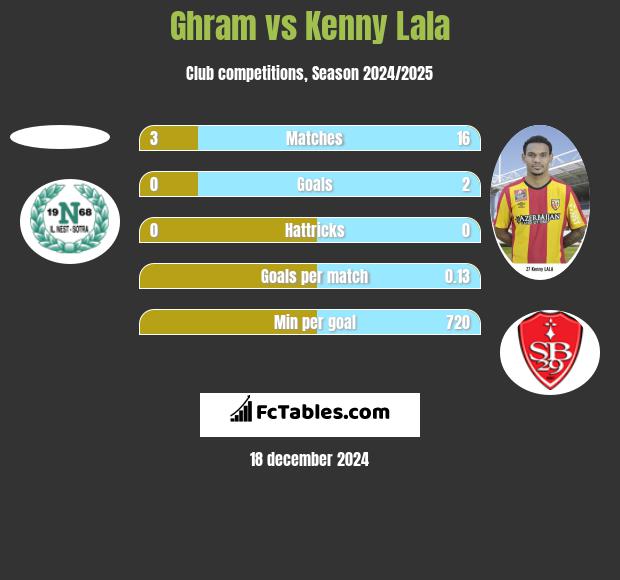 Ghram vs Kenny Lala h2h player stats