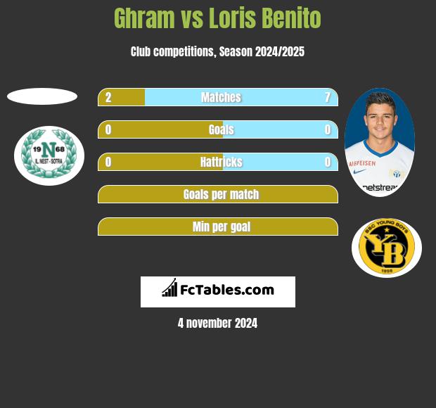 Ghram vs Loris Benito h2h player stats