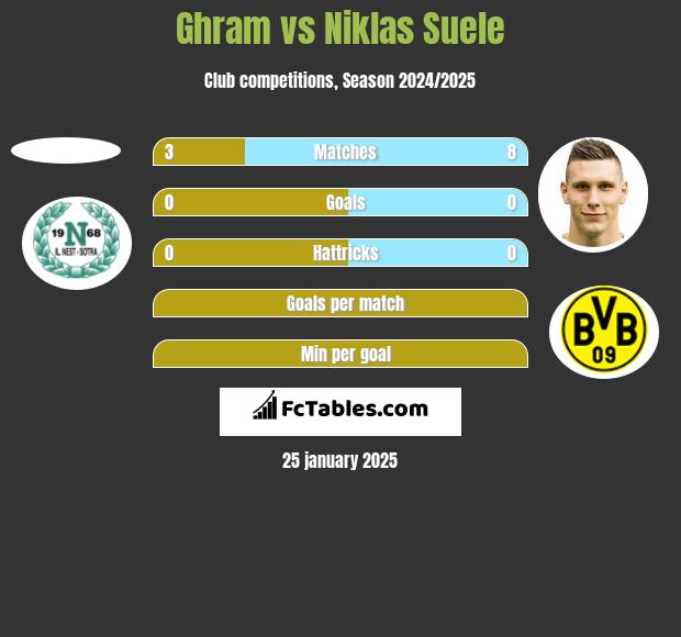 Ghram vs Niklas Suele h2h player stats