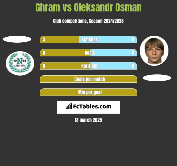 Ghram vs Ołeksandr Osman h2h player stats