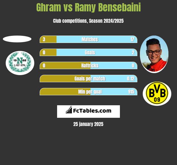 Ghram vs Ramy Bensebaini h2h player stats