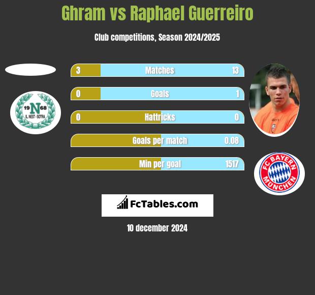 Ghram vs Raphael Guerreiro h2h player stats