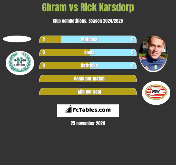 Ghram vs Rick Karsdorp h2h player stats